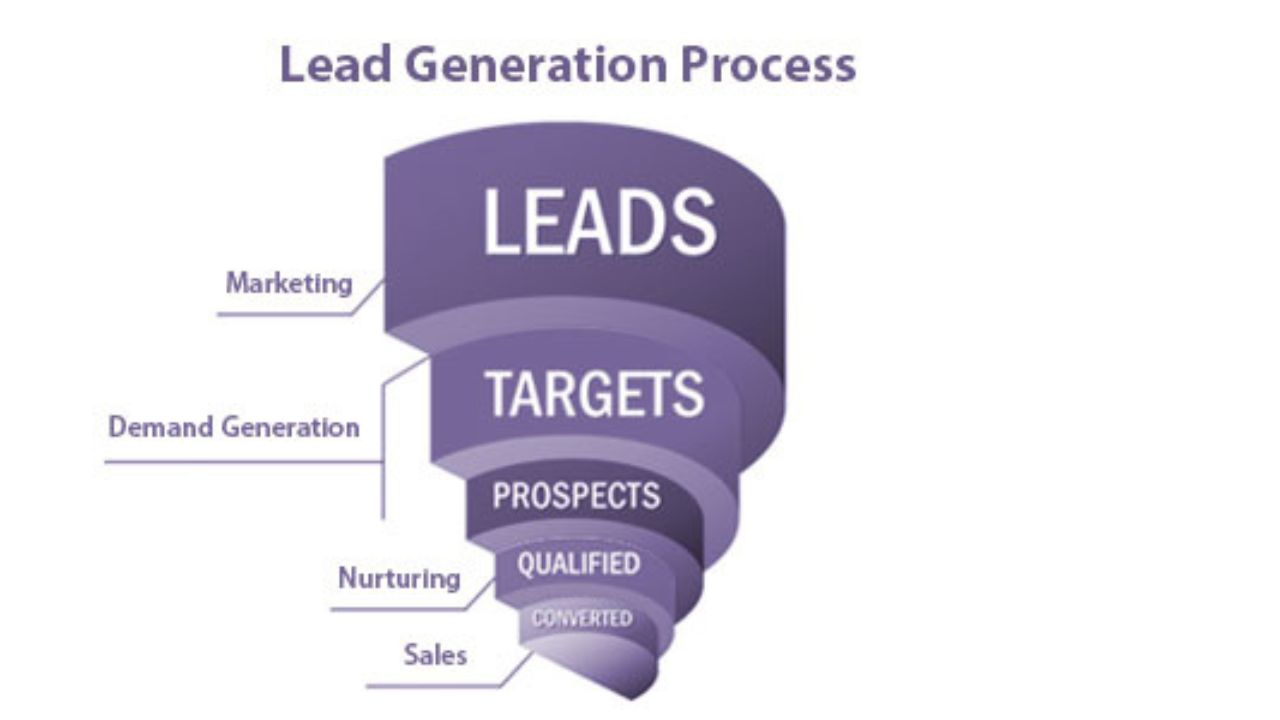 Leveraging ClickFunnels: Best Lead Generation Practices